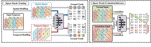 Figure 4 for A Survey on Video Anomaly Detection via Deep Learning: Human, Vehicle, and Environment