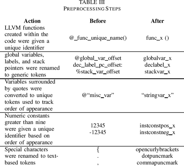 Figure 3 for Bi-Directional Transformers vs. word2vec: Discovering Vulnerabilities in Lifted Compiled Code
