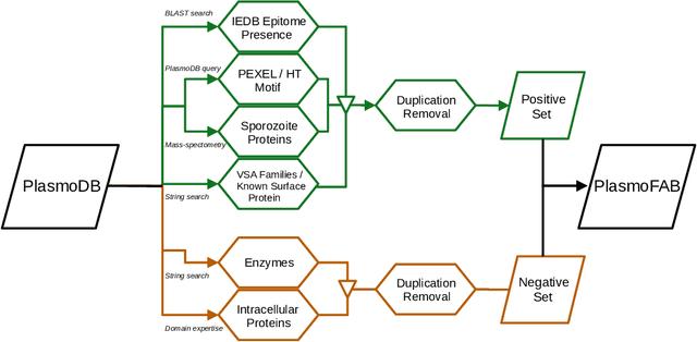 Figure 1 for PlasmoFAB: A Benchmark to Foster Machine Learning for Plasmodium falciparum Protein Antigen Candidate Prediction
