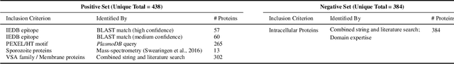 Figure 2 for PlasmoFAB: A Benchmark to Foster Machine Learning for Plasmodium falciparum Protein Antigen Candidate Prediction
