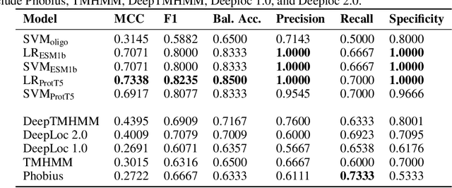 Figure 3 for PlasmoFAB: A Benchmark to Foster Machine Learning for Plasmodium falciparum Protein Antigen Candidate Prediction