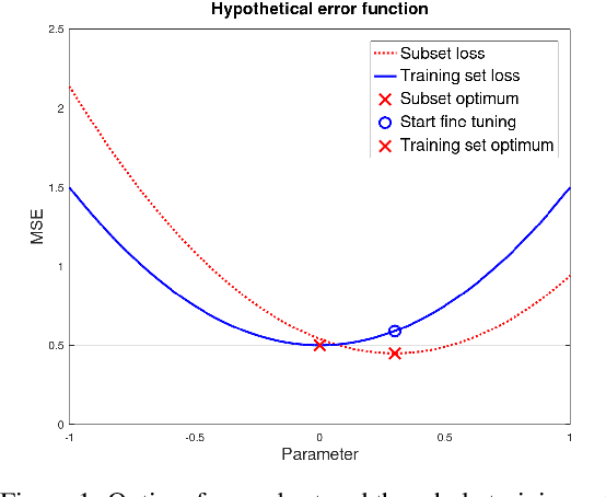 Figure 1 for Efficient Neural Network Training via Subset Pretraining