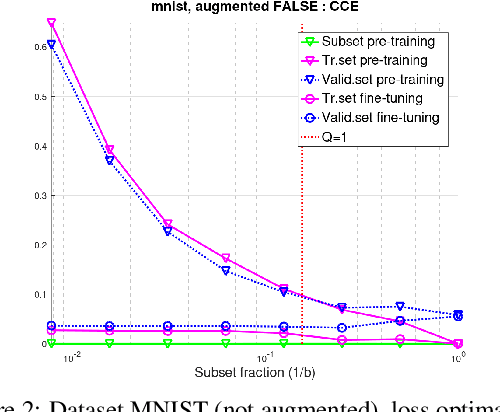 Figure 2 for Efficient Neural Network Training via Subset Pretraining