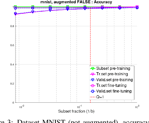 Figure 3 for Efficient Neural Network Training via Subset Pretraining
