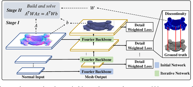 Figure 3 for FNIN: A Fourier Neural Operator-based Numerical Integration Network for Surface-form-gradients