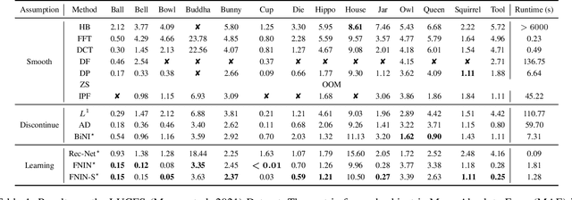 Figure 2 for FNIN: A Fourier Neural Operator-based Numerical Integration Network for Surface-form-gradients