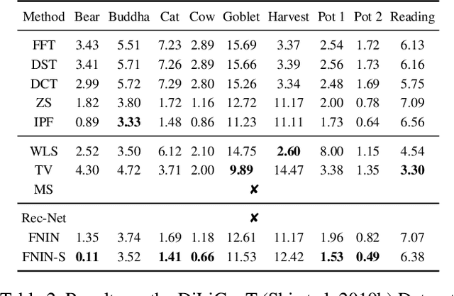 Figure 4 for FNIN: A Fourier Neural Operator-based Numerical Integration Network for Surface-form-gradients