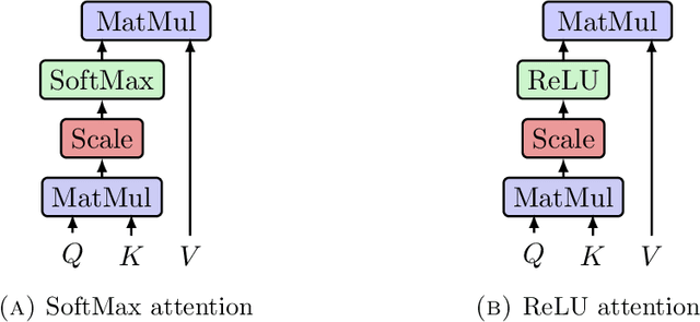 Figure 2 for Attention is a smoothed cubic spline