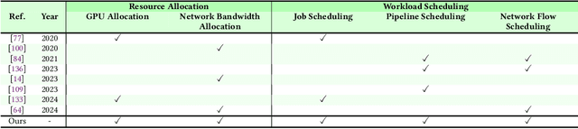 Figure 1 for Resource Allocation and Workload Scheduling for Large-Scale Distributed Deep Learning: A Survey