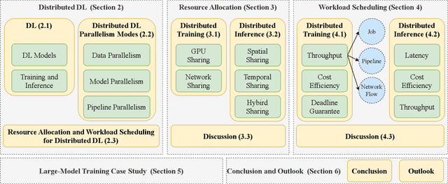 Figure 2 for Resource Allocation and Workload Scheduling for Large-Scale Distributed Deep Learning: A Survey