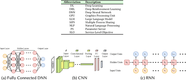 Figure 3 for Resource Allocation and Workload Scheduling for Large-Scale Distributed Deep Learning: A Survey