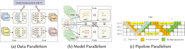 Figure 4 for Resource Allocation and Workload Scheduling for Large-Scale Distributed Deep Learning: A Survey