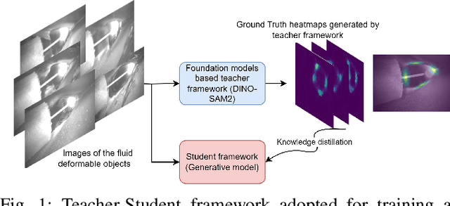 Figure 1 for Leveraging Foundation Models To learn the shape of semi-fluid deformable objects