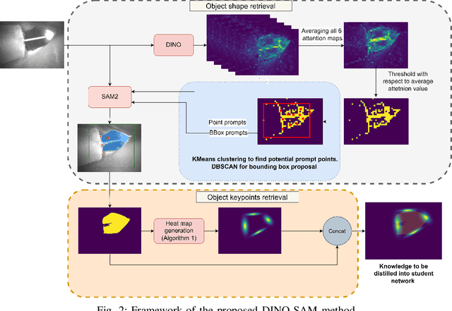 Figure 2 for Leveraging Foundation Models To learn the shape of semi-fluid deformable objects