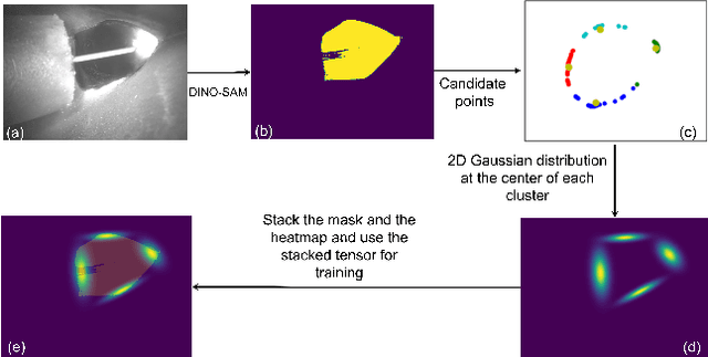 Figure 3 for Leveraging Foundation Models To learn the shape of semi-fluid deformable objects