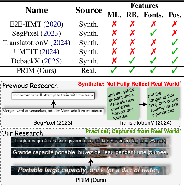 Figure 1 for PRIM: Towards Practical In-Image Multilingual Machine Translation