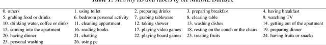 Figure 2 for MuRAL: A Multi-Resident Ambient Sensor Dataset Annotated with Natural Language for Activities of Daily Living