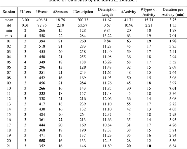 Figure 4 for MuRAL: A Multi-Resident Ambient Sensor Dataset Annotated with Natural Language for Activities of Daily Living