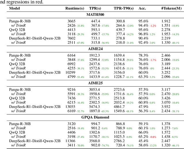 Figure 2 for TrimR: Verifier-based Training-Free Thinking Compression for Efficient Test-Time Scaling