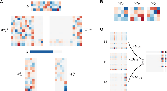 Figure 3 for Gated recurrent neural networks discover attention
