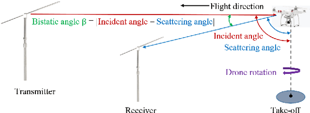 Figure 4 for Static Reflectivity and Micro-Doppler Signature of Drones for Distributed ICAS