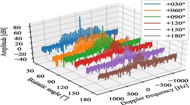 Figure 2 for Static Reflectivity and Micro-Doppler Signature of Drones for Distributed ICAS