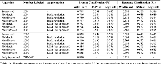 Figure 1 for Semi-Supervised Learning for Large Language Models Safety and Content Moderation