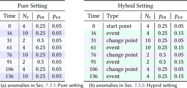 Figure 4 for Laplacian Change Point Detection for Single and Multi-view Dynamic Graphs