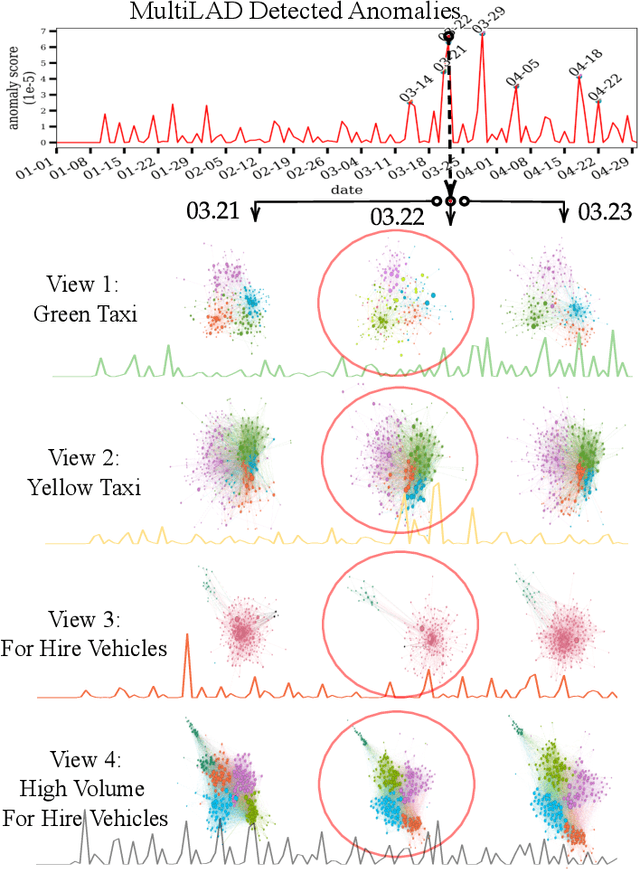 Figure 1 for Laplacian Change Point Detection for Single and Multi-view Dynamic Graphs