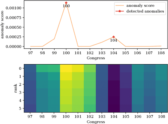Figure 3 for Laplacian Change Point Detection for Single and Multi-view Dynamic Graphs