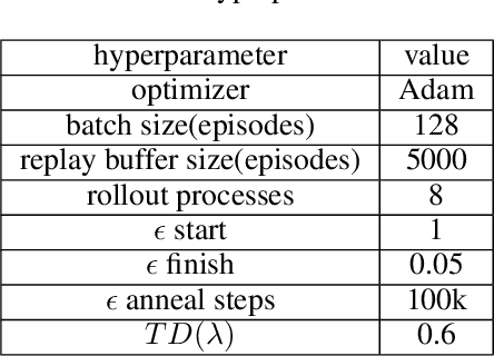 Figure 4 for POWQMIX: Weighted Value Factorization with Potentially Optimal Joint Actions Recognition for Cooperative Multi-Agent Reinforcement Learning