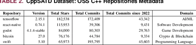 Figure 3 for CppSATD: A Reusable Self-Admitted Technical Debt Dataset in C++
