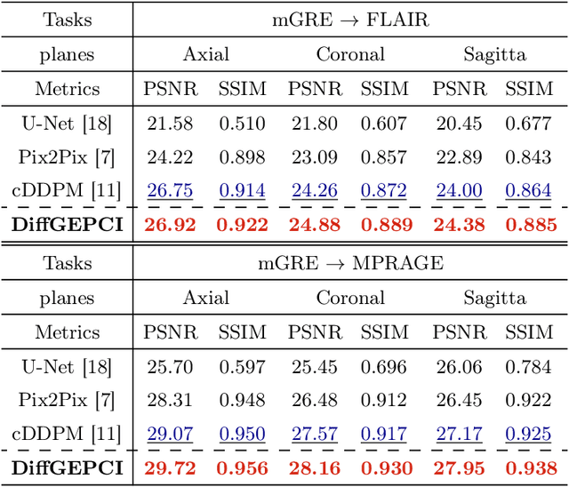 Figure 2 for DiffGEPCI: 3D MRI Synthesis from mGRE Signals using 2.5D Diffusion Model
