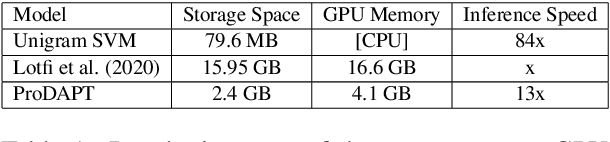 Figure 2 for Scaling Native Language Identification with Transformer Adapters