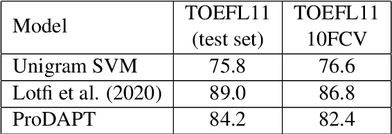 Figure 4 for Scaling Native Language Identification with Transformer Adapters