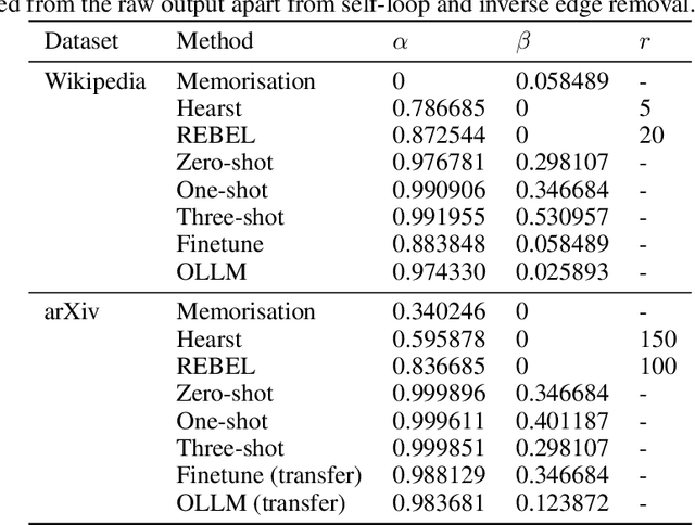 Figure 4 for End-to-End Ontology Learning with Large Language Models