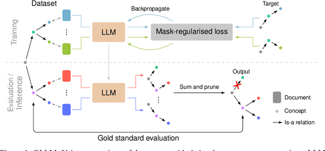 Figure 1 for End-to-End Ontology Learning with Large Language Models