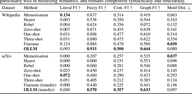 Figure 2 for End-to-End Ontology Learning with Large Language Models