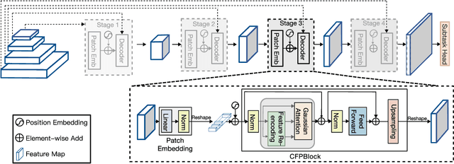 Figure 1 for CFPFormer: Feature-pyramid like Transformer Decoder for Segmentation and Detection