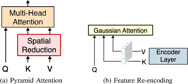 Figure 2 for CFPFormer: Feature-pyramid like Transformer Decoder for Segmentation and Detection