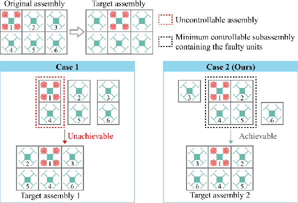 Figure 2 for Robust Self-Reconfiguration for Fault-Tolerant Control of Modular Aerial Robot Systems
