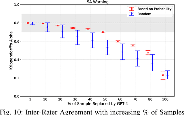 Figure 2 for Can LLMs Replace Manual Annotation of Software Engineering Artifacts?