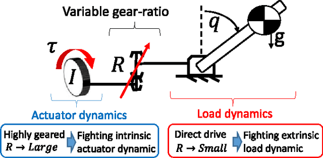 Figure 1 for Leveraging Natural Load Dynamics with Variable Gear-ratio Actuators