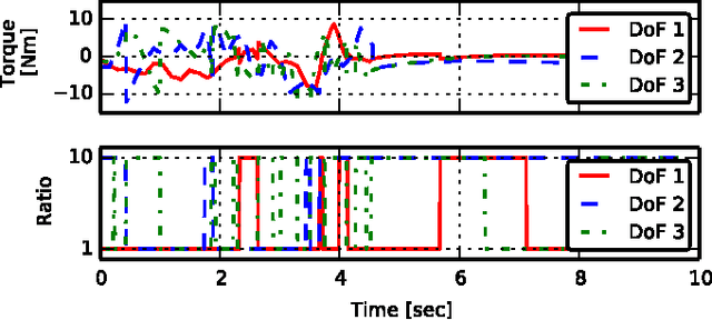 Figure 3 for Leveraging Natural Load Dynamics with Variable Gear-ratio Actuators