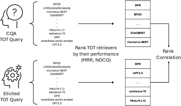 Figure 1 for Tip of the Tongue Query Elicitation for Simulated Evaluation