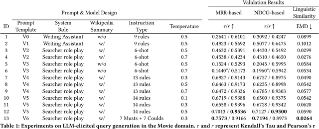 Figure 2 for Tip of the Tongue Query Elicitation for Simulated Evaluation