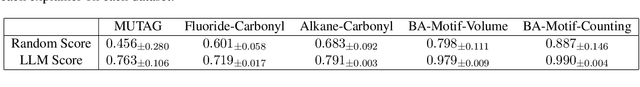 Figure 4 for LLMExplainer: Large Language Model based Bayesian Inference for Graph Explanation Generation