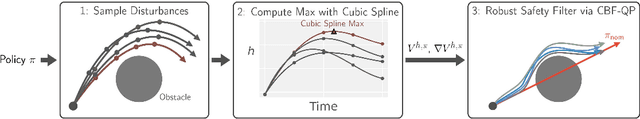 Figure 4 for RPCBF: Constructing Safety Filters Robust to Model Error and Disturbances via Policy Control Barrier Functions