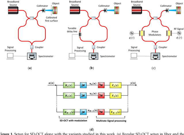 Figure 1 for Multirate Spectral Domain Optical Coherence Tomography