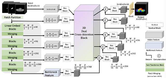 Figure 1 for Swin UNETR++: Advancing Transformer-Based Dense Dose Prediction Towards Fully Automated Radiation Oncology Treatments